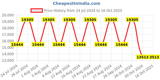 tatacliq.com Titan Automatics NS90126WL01 Analog Watch for Men titan Price History Graph from 24 Jul 2024 to 16 Oct 2025