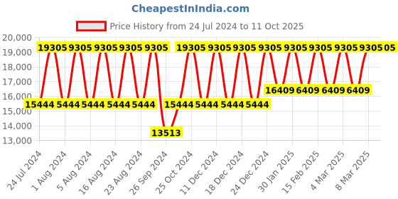 tatacliq.com Titan Automatics NS90126WL02 Analog Watch for Men titan Price History Graph from 24 Jul 2024 to 11 Oct 2025