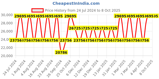 tatacliq.com Titan Automatics NS90140QM03 Analog Watch for Men titan Price History Graph from 24 Jul 2024 to 7 Oct 2025