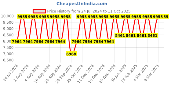 tatacliq.com Titan Avant Garde NS90147SL01 Analog Watch for Men titan Price History Graph from 24 Jul 2024 to 11 Oct 2025