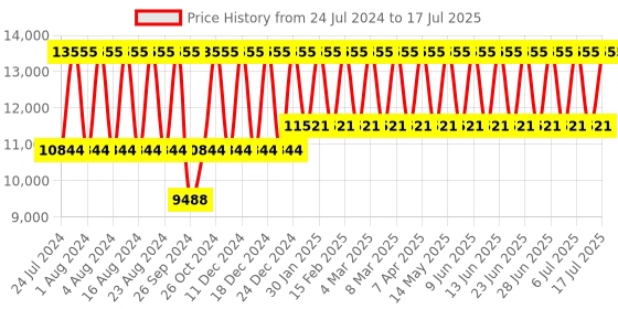 tatacliq.com Titan Avant Garde NS90178QM01 Analog Watch for Men titan Price History Graph from 24 Jul 2024 to 17 Jul 2025