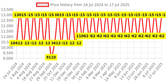 tatacliq.com Titan Avant Garde NS90178WM01 Analog Watch for Men titan Price History Graph from 24 Jul 2024 to 17 Jul 2025