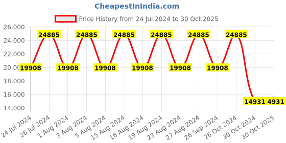tatacliq.com Titan Aventurine Automatic NS2675WM01 Analog Watch for Women titan Price History Graph from 24 Jul 2024 to 29 Oct 2025