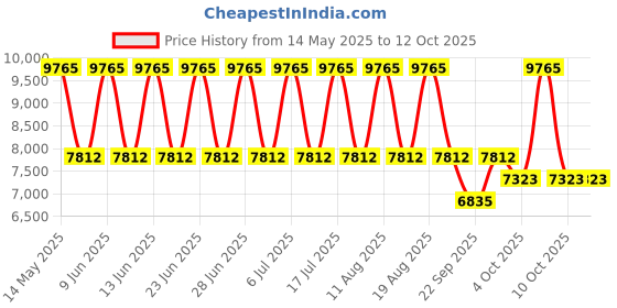 tatacliq.com Titan Bandhan NR17742565WL01 Analog Watch Combo titan Price History Graph from 14 May 2025 to 11 Oct 2025