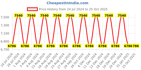 tatacliq.com Titan Bandhan NR17752481BM01P Analog Watch Combo titan Price History Graph from 24 Jul 2024 to 22 Oct 2025