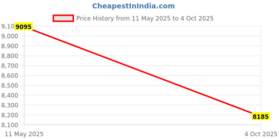 tatacliq.com Titan Bandhan NR17752481KM01P Analog Watch Combo titan Price History Graph from 11 May 2025 to 4 Oct 2025