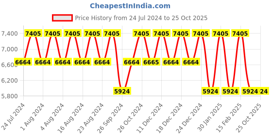 tatacliq.com Titan Bandhan NS15802490YM05P Analog Watch for Men titan Price History Graph from 24 Jul 2024 to 24 Oct 2025