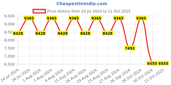 tatacliq.com Titan Bandhan NS16272480KM01P Unisex Analog Watch titan Price History Graph from 24 Jul 2024 to 11 Oct 2025