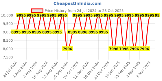 tatacliq.com Titan Bandhan NS16362565KM01P Analog Watch for Men titan Price History Graph from 24 Jul 2024 to 28 Oct 2025