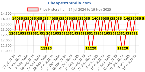 tatacliq.com Titan Bandhan NS17332570KM01P Unisex Analog Watch titan Price History Graph from 24 Jul 2024 to 18 Nov 2025