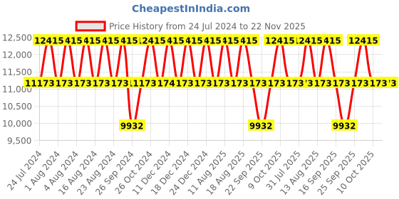 tatacliq.com Titan Bandhan NS17342569KM01P Unisex Analog Watch titan Price History Graph from 24 Jul 2024 to 22 Nov 2025