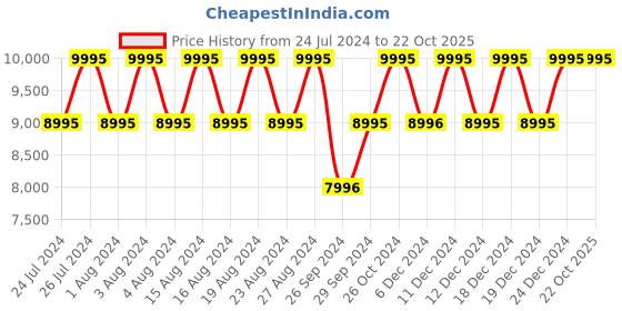 tatacliq.com Titan Bandhan NS17672596KM01P Couples Analog Watch titan Price History Graph from 24 Jul 2024 to 21 Oct 2025