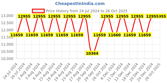 tatacliq.com Titan Bandhan NS17692589KM01P Analog Watch for Men titan Price History Graph from 24 Jul 2024 to 26 Oct 2025