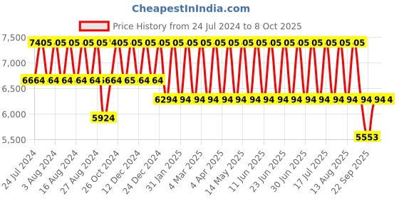 tatacliq.com Titan Bandhan NS17732603KM01P Analog Watch for Men titan Price History Graph from 24 Jul 2024 to 8 Oct 2025
