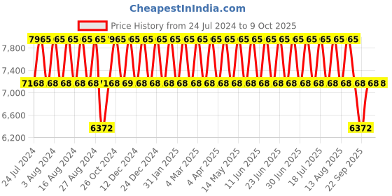 tatacliq.com Titan Bandhan NS17752481BM01P Unisex Analog Watch titan Price History Graph from 24 Jul 2024 to 9 Oct 2025