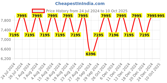 tatacliq.com Titan Bandhan NS17752481KM01P Unisex Analog Watch titan Price History Graph from 24 Jul 2024 to 9 Oct 2025