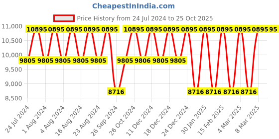 tatacliq.com Titan Bandhan NS18062617BM01P Couples Analog Watch titan Price History Graph from 24 Jul 2024 to 24 Oct 2025