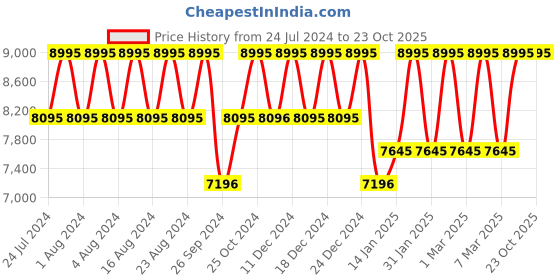 tatacliq.com Titan Bandhan NS18062648YM01P Couples Analog Watch titan Price History Graph from 24 Jul 2024 to 22 Oct 2025