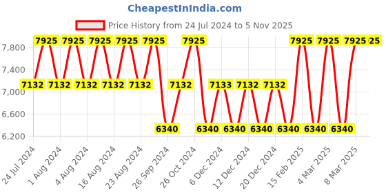tatacliq.com Titan Bandhan NS18242712YM02P Unisex Analog Watch titan Price History Graph from 24 Jul 2024 to 5 Nov 2025