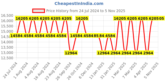 tatacliq.com Titan Bandhan NS9400194201SM01P Unisex Analog Watch titan Price History Graph from 24 Jul 2024 to 4 Nov 2025