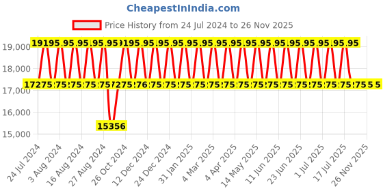 tatacliq.com Titan Bandhan NS9400194201WM01P Unisex Analog Watch titan Price History Graph from 24 Jul 2024 to 26 Nov 2025