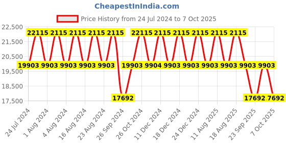 tatacliq.com Titan Bandhan NS9400394203WM01P Unisex Analog Watch titan Price History Graph from 24 Jul 2024 to 4 Oct 2025