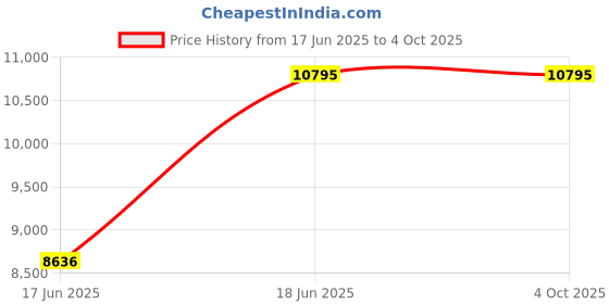 tatacliq.com Titan Bandhan NS9400594205WL01P Analog Watch for Men titan Price History Graph from 17 Jun 2025 to 4 Oct 2025