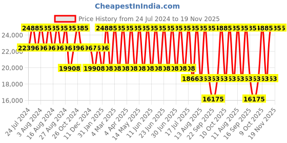tatacliq.com Titan Bandhan NS9400694206QM02P Unisex Analog Watch titan Price History Graph from 24 Jul 2024 to 18 Nov 2025