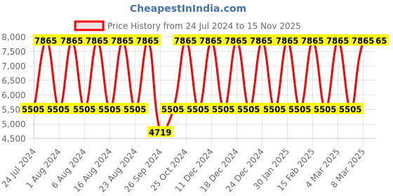 tatacliq.com Titan Black & Gold NS1849NM02 Analog Watch for Men titan Price History Graph from 24 Jul 2024 to 14 Nov 2025