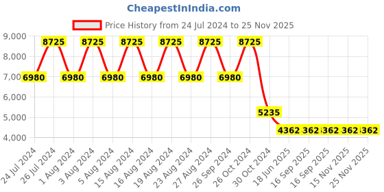 tatacliq.com Titan Bright Leathers NS95247WL03 Analog Watch for Women titan Price History Graph from 24 Jul 2024 to 24 Nov 2025