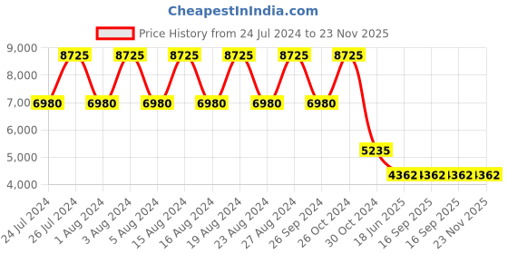 tatacliq.com Titan Bright Leathers NS95247WL06 Analog Watch for Women titan Price History Graph from 24 Jul 2024 to 23 Nov 2025