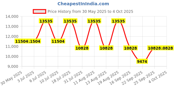 tatacliq.com Titan Classic 90169WL01 Analog Watch for Men titan Price History Graph from 30 May 2025 to 4 Oct 2025
