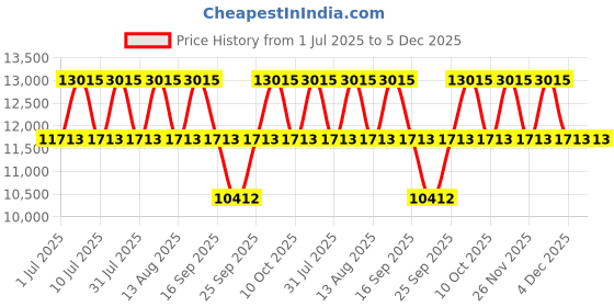 tatacliq.com Titan Classic Slim 90167NM01 Analog Watch for Men titan Price History Graph from 1 Jul 2025 to 5 Dec 2025