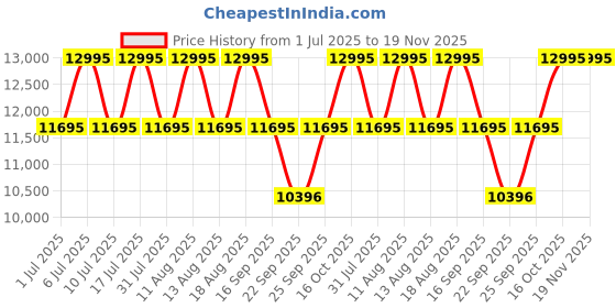 tatacliq.com Titan Classic Slim 90167QM01 Analog Watch for Men titan Price History Graph from 1 Jul 2025 to 19 Nov 2025