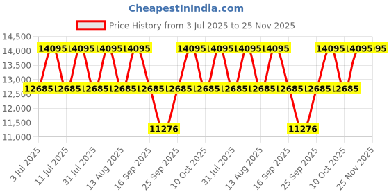 tatacliq.com Titan Classic Slim 90167QM01 Analog Watch for Men titan Price History Graph from 3 Jul 2025 to 25 Nov 2025
