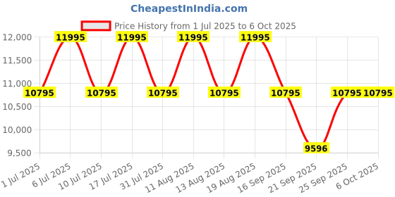 tatacliq.com Titan Classic Slim 90167YM01 Analog Watch for Men titan Price History Graph from 1 Jul 2025 to 4 Oct 2025