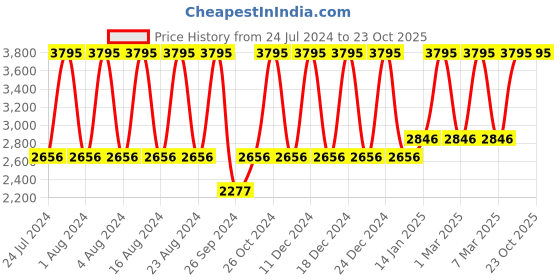 tatacliq.com Titan Classique Neo NS1584SM04 Analog Watch for Men titan Price History Graph from 24 Jul 2024 to 23 Oct 2025