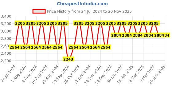 tatacliq.com Titan Classique NS1584SL03 Analog Watch for Men titan Price History Graph from 24 Jul 2024 to 19 Nov 2025