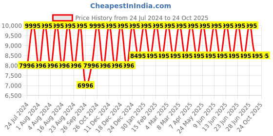 tatacliq.com Titan Classique NS1805KM06 Analog Watch for Men titan Price History Graph from 24 Jul 2024 to 23 Oct 2025