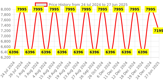 tatacliq.com Titan Classique NS1870KM01 Analog Watch for Men titan Price History Graph from 24 Jul 2024 to 27 Jun 2025