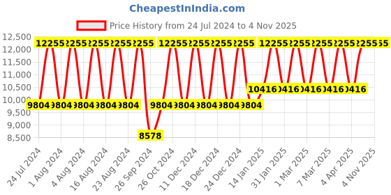 tatacliq.com Titan Classique NS90102BM01 Analog Watch for Men titan Price History Graph from 24 Jul 2024 to 4 Nov 2025