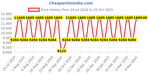 tatacliq.com Titan Classique NS90102SM01 Analog Watch for Men titan Price History Graph from 24 Jul 2024 to 25 Oct 2025