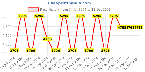 tatacliq.com Titan Classique NS9159SL01 Analog Watch for Men titan Price History Graph from 24 Jul 2024 to 9 Oct 2025