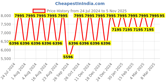 tatacliq.com Titan Classique Slim NS90142NL01 Analog Watch for Men titan Price History Graph from 24 Jul 2024 to 5 Nov 2025