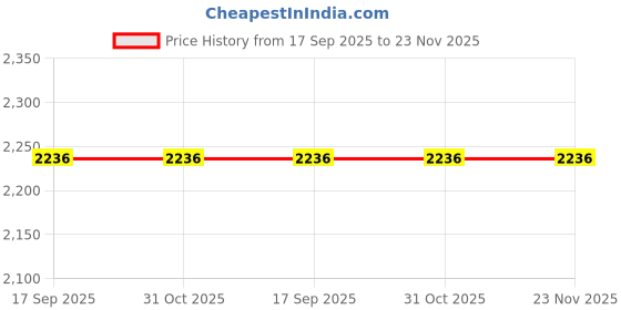 tatacliq.com Titan Coastal Silent Sweep Tropical Timepiece Wall Clock titan Price History Graph from 17 Sep 2025 to 23 Nov 2025
