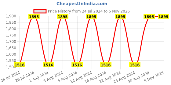 tatacliq.com Titan Contemporary Black Wood Wall Clock with Silent Sweep Technology titan Price History Graph from 24 Jul 2024 to 2 Nov 2025
