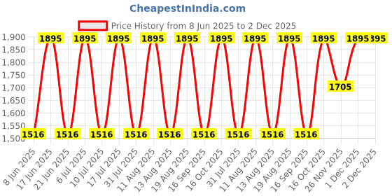 tatacliq.com Titan Contemporary Colours Wall Clock - Blue 32 cm x 32 cm (Medium) titan Price History Graph from 8 Jun 2025 to 1 Dec 2025