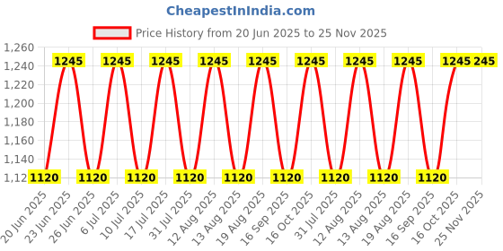 tatacliq.com Titan Cream Plastic 25 cm Quartz Analog Wall Clock With Silent Sweep Technology titan Price History Graph from 20 Jun 2025 to 25 Nov 2025