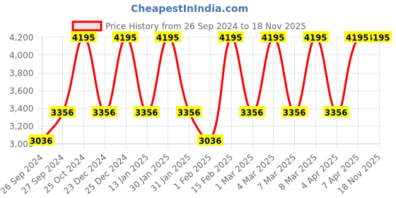 tatacliq.com Titan Decorative Dark Brown Wood Finish Clock with Ship Design on Dial and Silent Sweep titan Price History Graph from 26 Sep 2024 to 17 Nov 2025