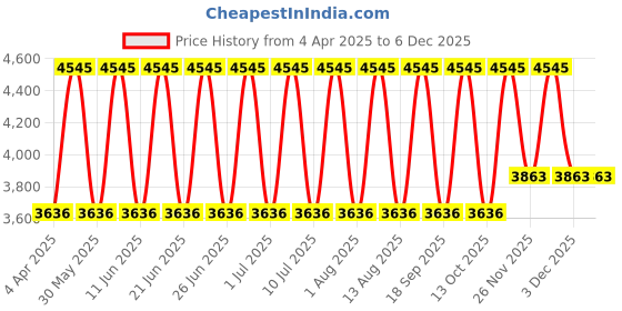 tatacliq.com Titan Earth Flare Black Plastic Marble Texture Wall Clock titan Price History Graph from 4 Apr 2025 to 5 Dec 2025